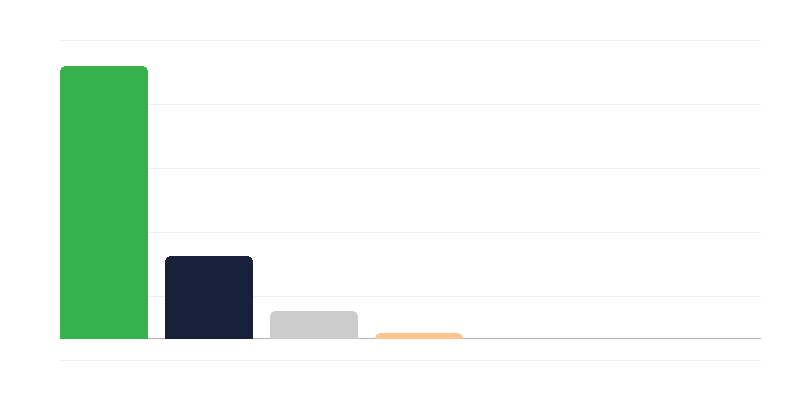 Anzahl der Frauen in der polnischen Armee