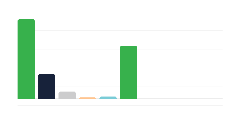 Anzahl der Frauen in der polnischen Armee nach Korps