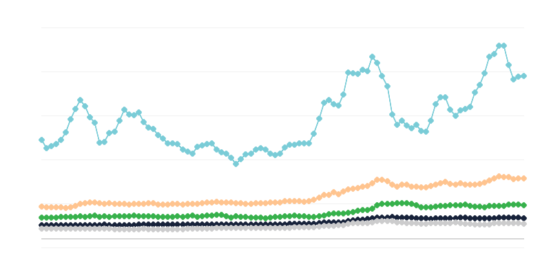 Preise für Molkereiprodukte