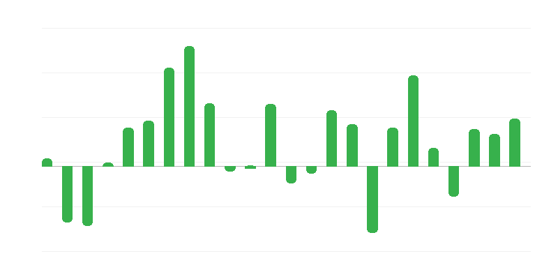 Preise der Investitionseingaben