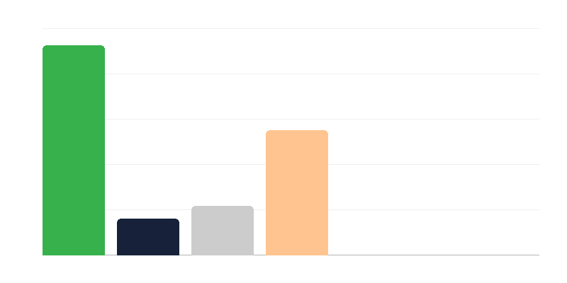 Anzahl der Frauen in der polnischen Armee nach Dienstgrad