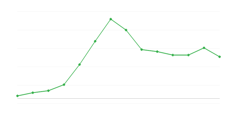 Export erneuerbarer Energien