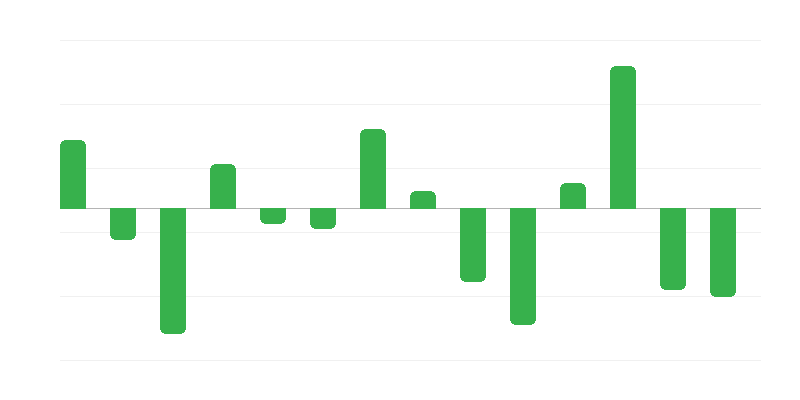Änderung der Energievorräte aus fossilen Brennstoffen