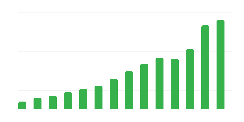 Dienstleistungsbilanz mit dem Ausland