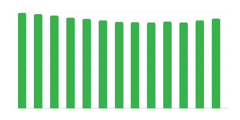 Alter der Kinder in Pflegefamilien