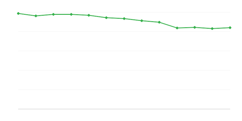 Plätze in institutionellen Pflegeeinrichtungen
