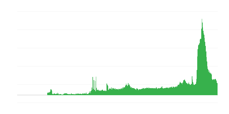 Faktoren, die die Bauaktivität einschränken – Mangel an Material und/oder Ausrüstung