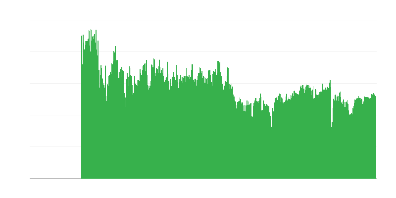 Faktoren, die die Bautätigkeit einschränken – keine