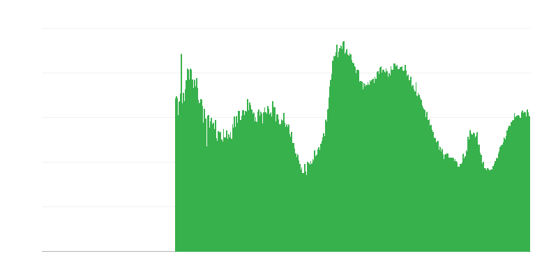 Faktoren, die die Bautätigkeit einschränken – unzureichende Nachfrage