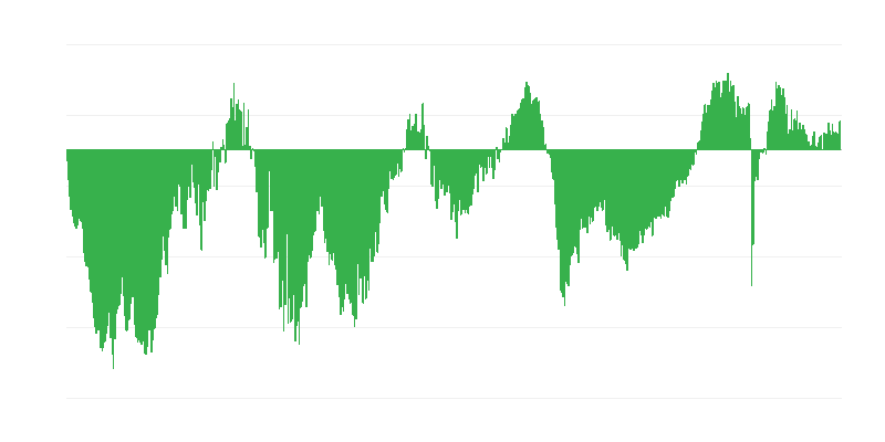 Beschäftigungserwartungen in der Bauwirtschaft