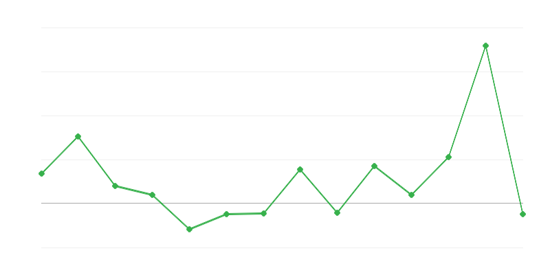 Dynamik der Preise für landwirtschaftliche Erzeugnisse