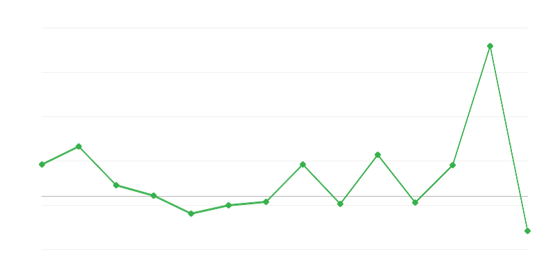 Dynamik der Preise landwirtschaftlicher Produkte