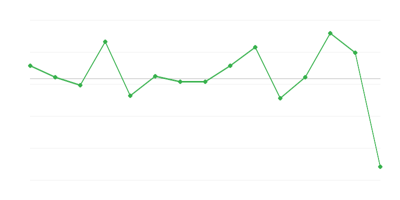 Dynamik der Einkaufspreise für landwirtschaftliche Produkte