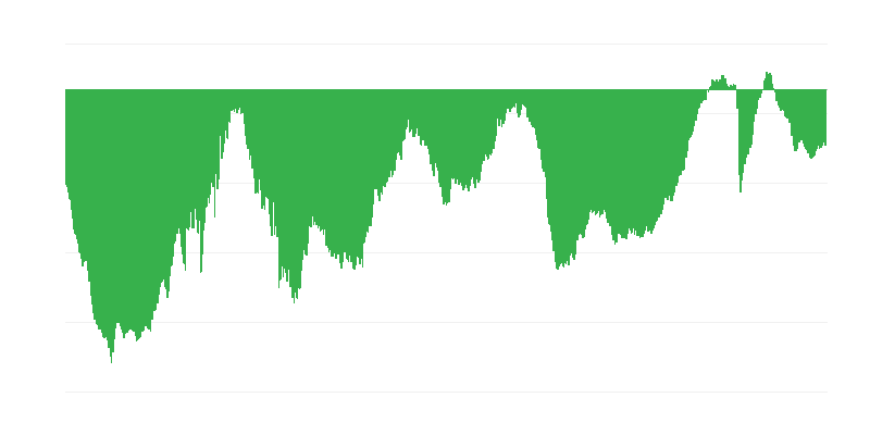 Aktueller Gesamtauftrag im Bauwesen