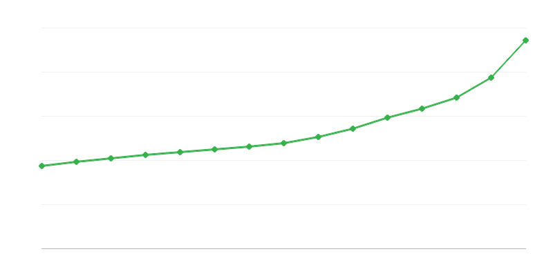 Bruttogehalt im öffentlichen Sektor