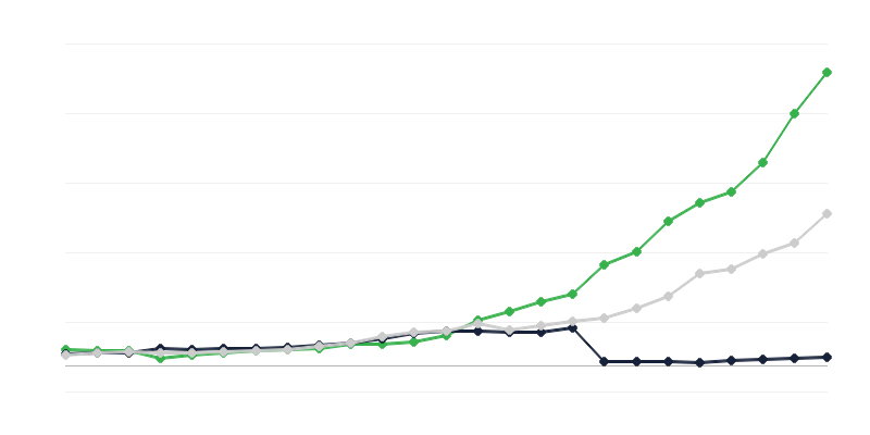 Ausgaben für Forschung und Entwicklung – ausführender Sektor