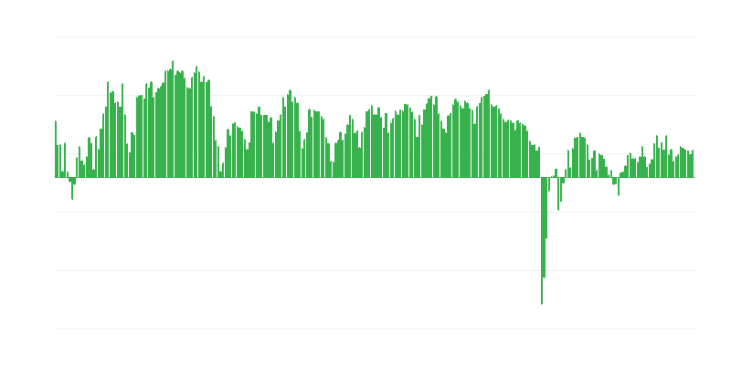 Prognostizierte Investitionen im Handel