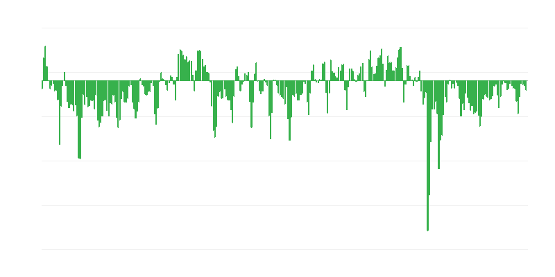 Prognostizierte Bestellungen im Handel