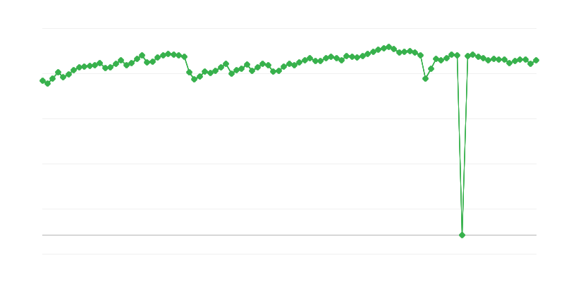 Nutzung der Produktionskapazitäten