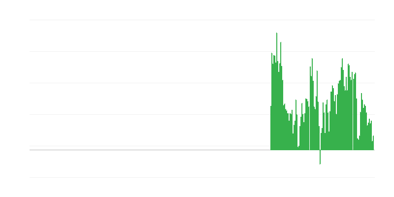 Inflation – unverarbeitete Lebensmittel