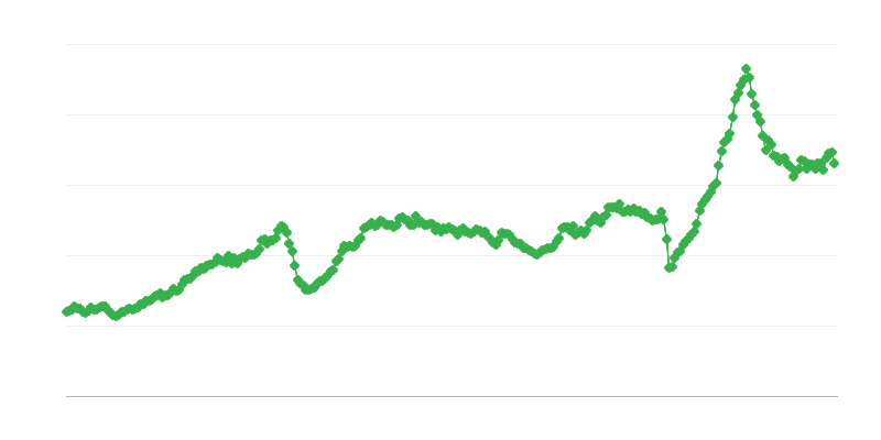 Import von Zwischenprodukten