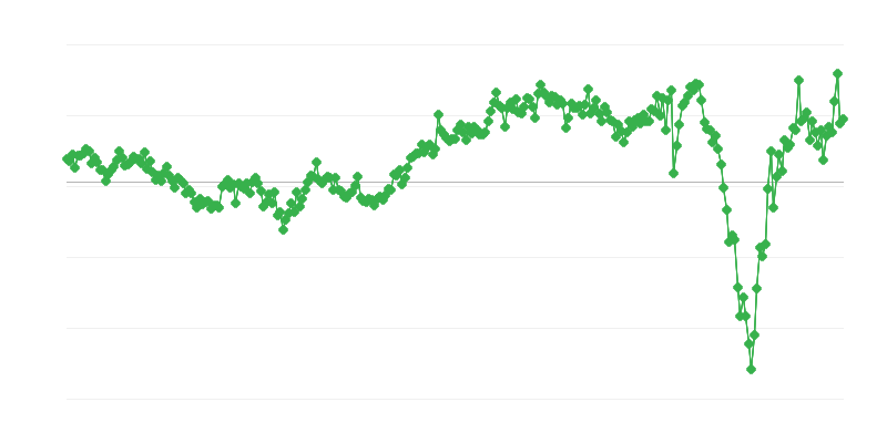 Gesamtsaldo des internationalen Handels