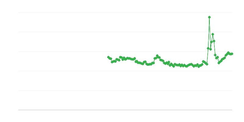 Brutto-Sparquote der privaten Haushalte