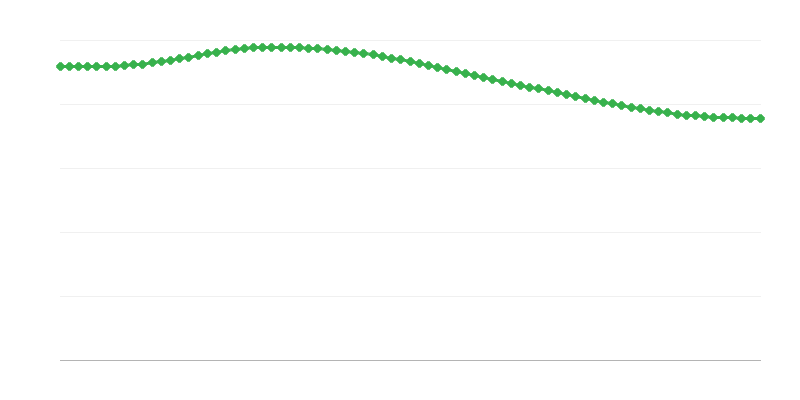 Vorausgesagte Todesfälle in ländlichen Regionen