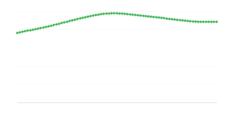 Prognostizierte Todesfälle in städtischen Regionen