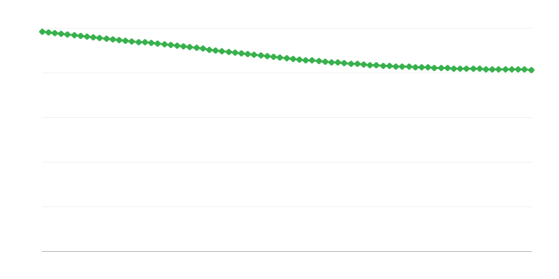 Prognostizierte Bevölkerung in ländlichen Regionen