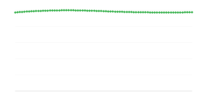 Prognostizierte Bevölkerung in städtischen Regionen