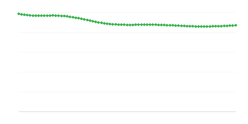 Prognostizierte Lebendgeburten in ländlichen Regionen