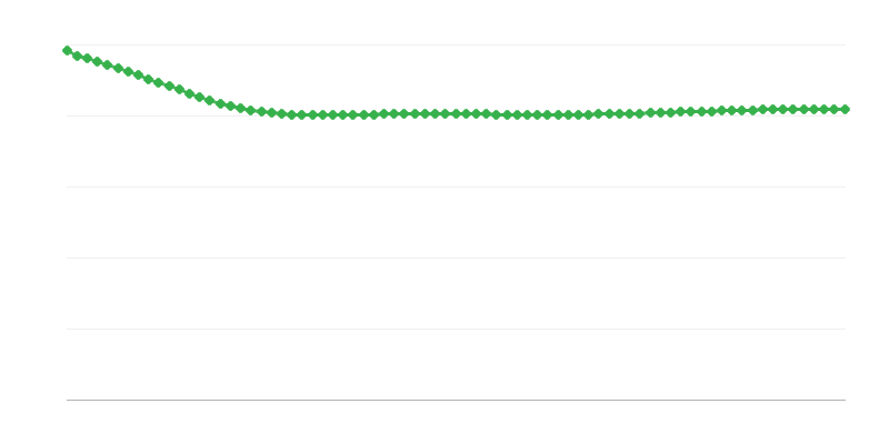 Prognostizierte Migrationsbilanz in städtischen Regionen