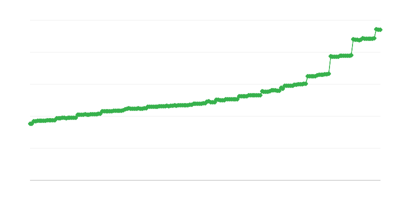Durchschnittliche monatliche Sozialversicherungsrente