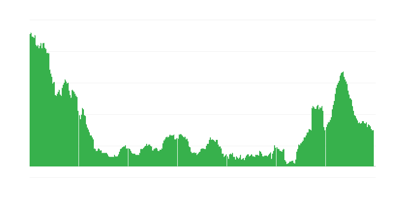 Inflation – Dienstleistungen
