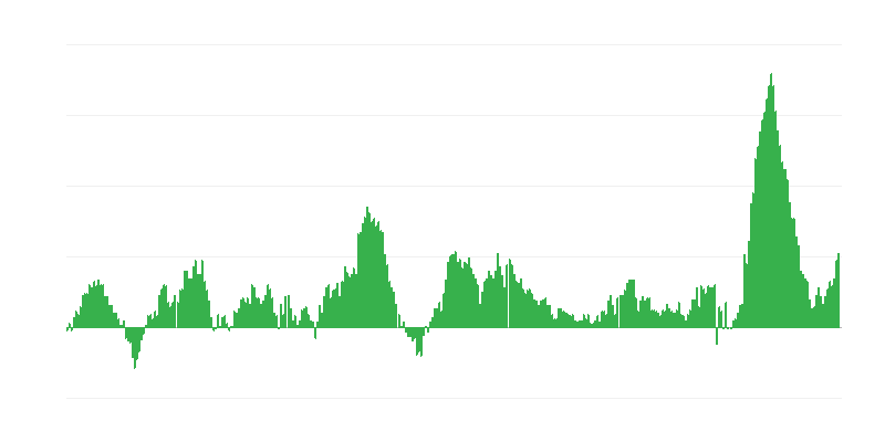 Inflation – Lebensmittel und alkoholfreie Getränke