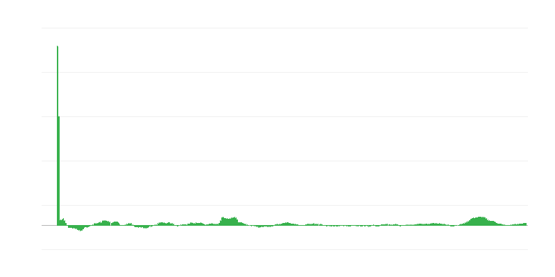Inflation – Lebensmittel und alkoholfreie Getränke