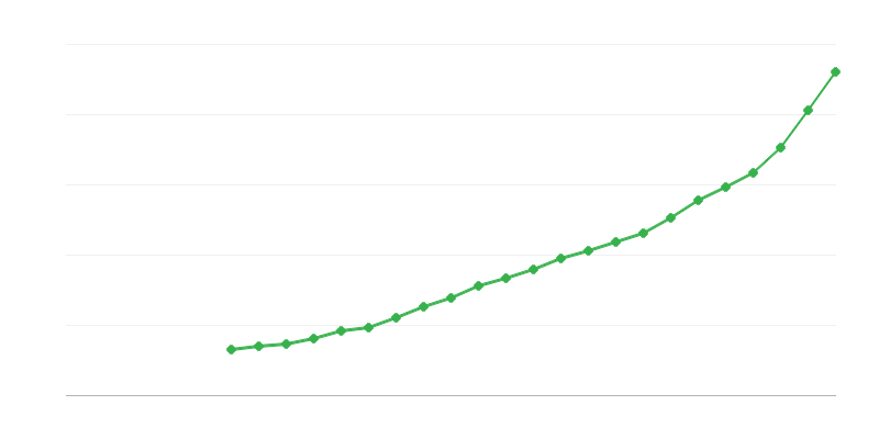 Durchschnittliches Vollzeitgehalt