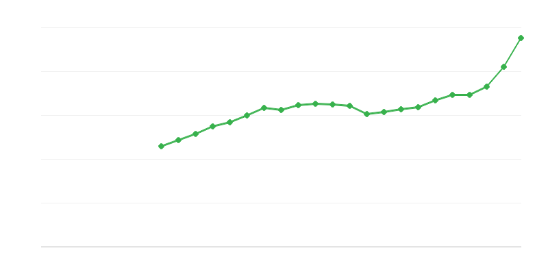 Durchschnittliches Vollzeitgehalt
