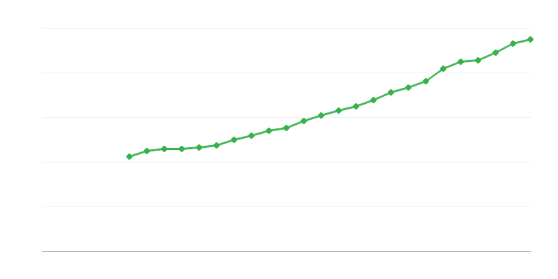 Durchschnittliches Vollzeitgehalt