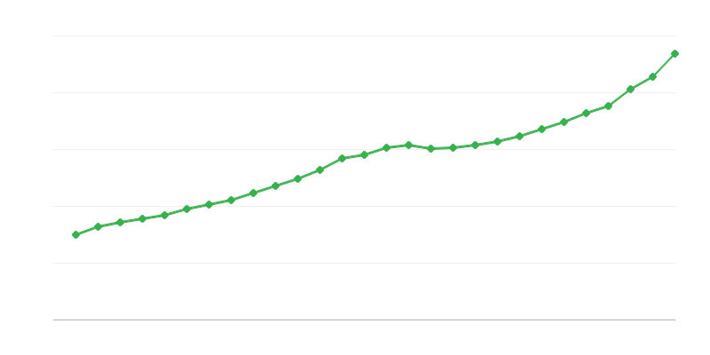 Durchschnittliches Vollzeitgehalt