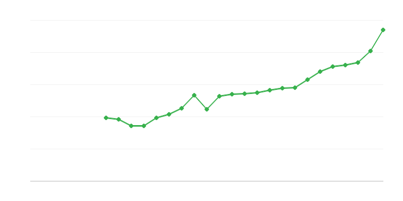 Durchschnittliches Vollzeitgehalt