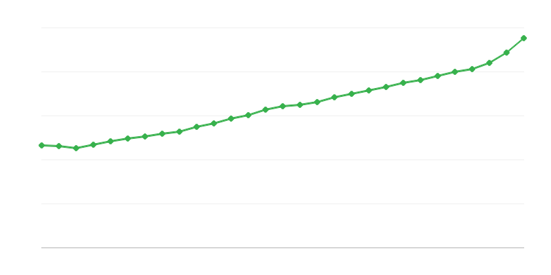 Durchschnittliches Vollzeitgehalt