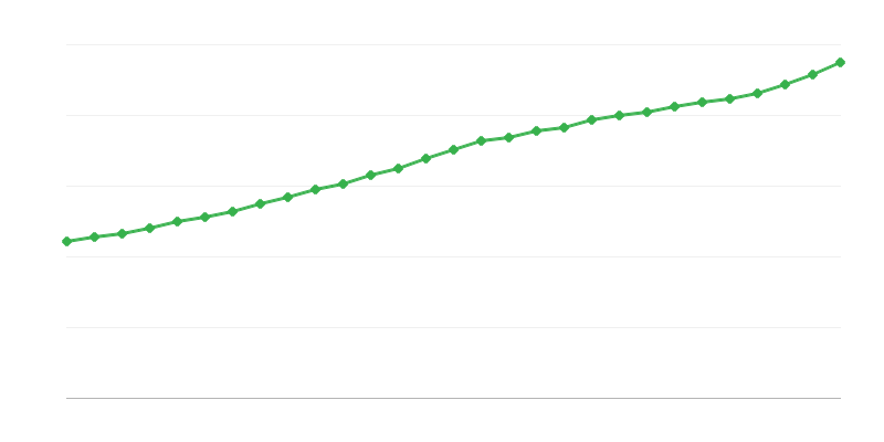 Durchschnittliches Vollzeitgehalt