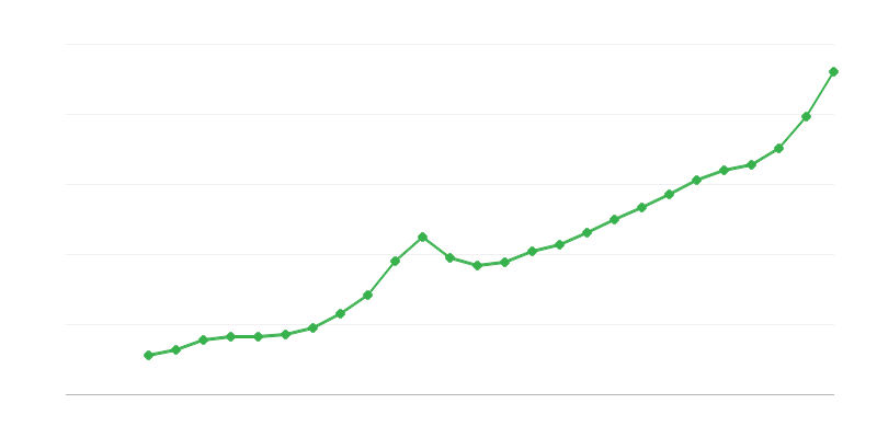 Durchschnittliches Vollzeitgehalt