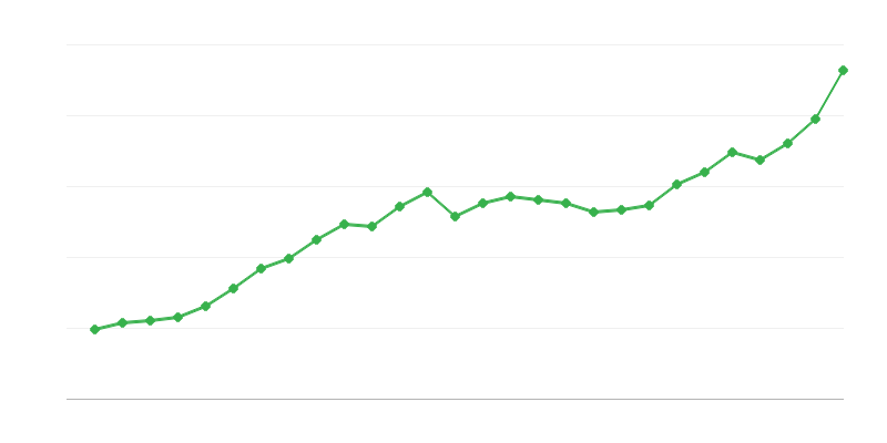 Durchschnittliches Vollzeitgehalt