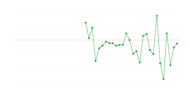 Beschäftigung in der Landwirtschaft, Forstwirtschaft und Fischerei