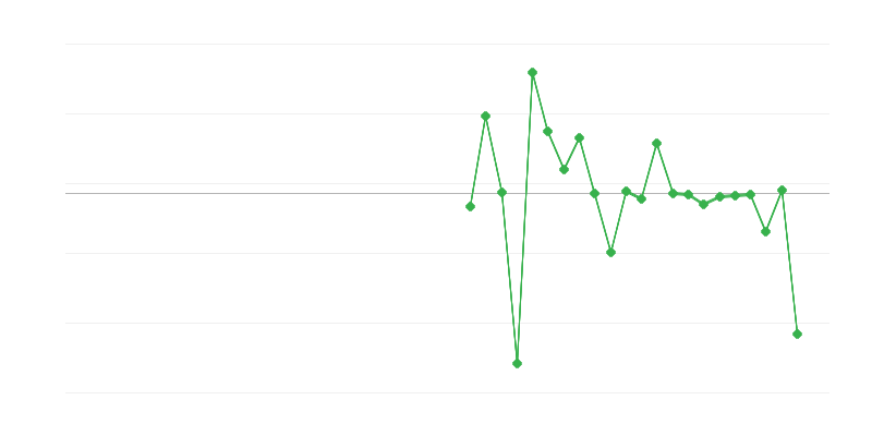 Beschäftigung in der Landwirtschaft, Forstwirtschaft und Fischerei