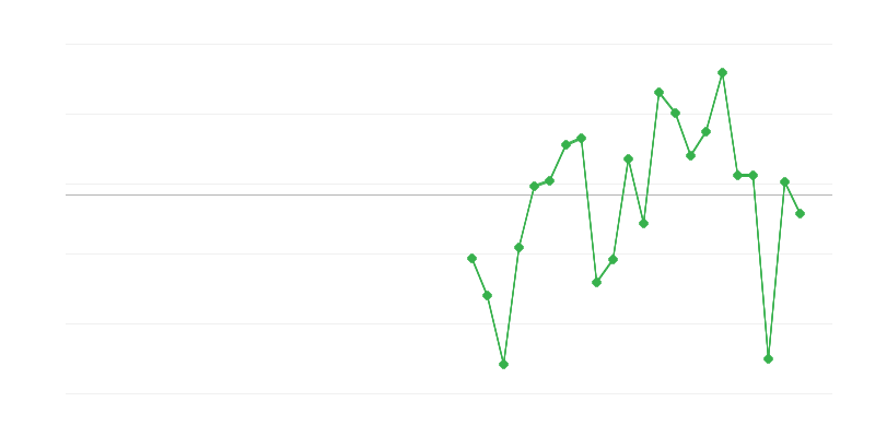 Beschäftigung im Industriesektor