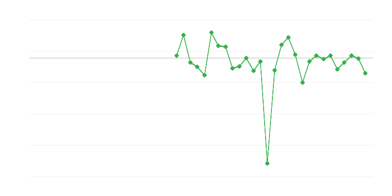 Beschäftigung im Industriesektor